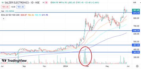bom: 517059|Salzer Electro Share Price Today (04 Jul, 2024), Salzer .